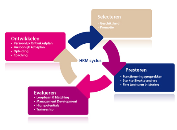 HRM cyclus